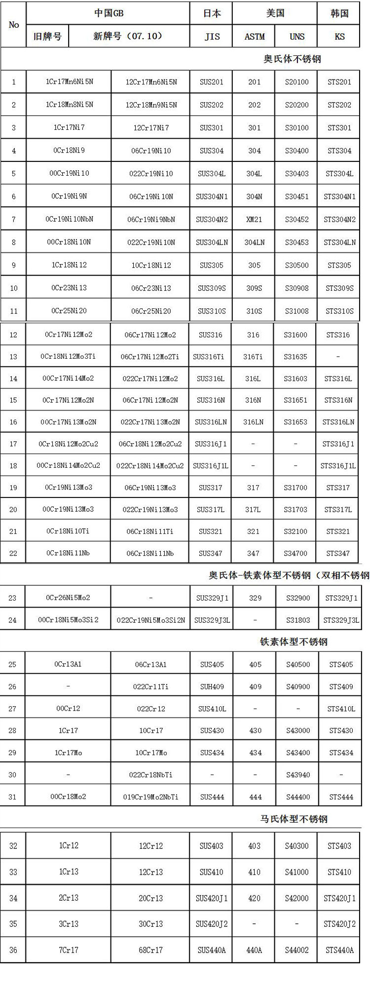 不銹鋼新舊牌號(hào)對(duì)照表.jpg